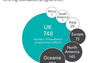 What are the Entry Requirements for a Foundation Programme Abroad?
