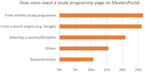 How users reach study programme pages