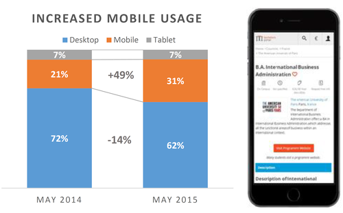 Increase mobile usage on Bachelorsportal