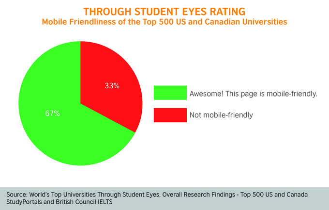 through student eyes, studyportals,google mobile friendly, top 500 universities, us universities, canadian universities, recruitment, student recruitment