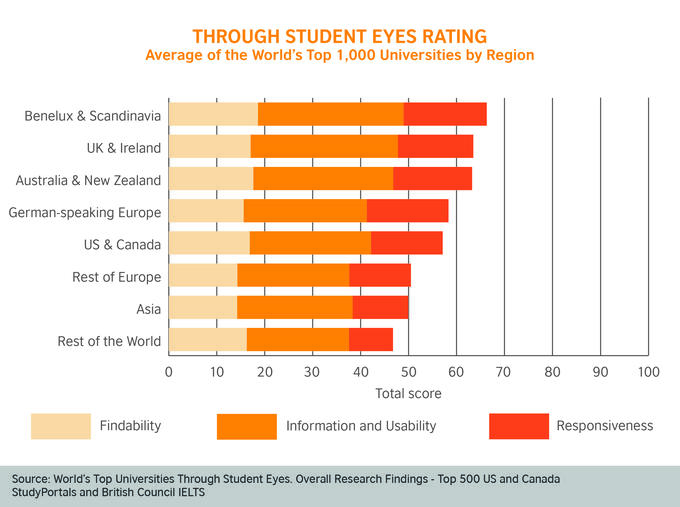 through student eyes, top 1000 universities, student rating, findability, information, usability, responsiveness, university